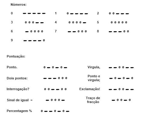 Algarismos e Pontuação em Código Morse